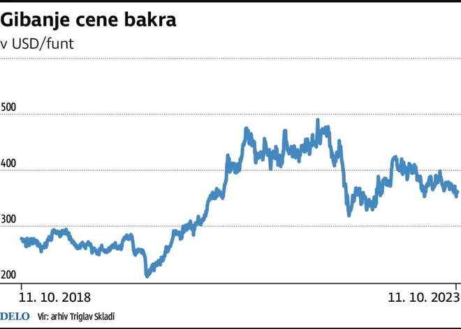 Gibanje cene bakra. FOTO: Tt Igd