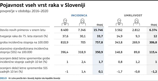 Pojavnost vseh vrst raka v Sloveniji med 2016 in 2020. INFOGRAFIKA: Delo