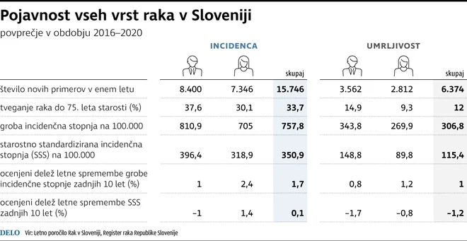 Pojavnost vseh vrst raka v Sloveniji med 2016 in 2020. INFOGRAFIKA: Delo