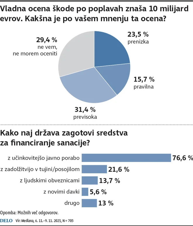 Anketa Mediane o avgustovskih poplavah. INFOGRAFIKA: Delo