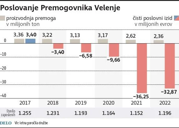 Infografika Delo