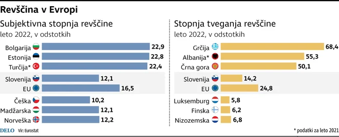 Revščina v Evropi. INFOGRAFIKA: Delo