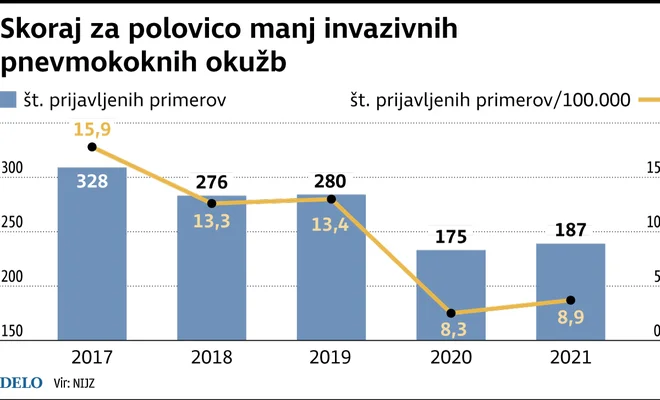 Pnevmokokne okužbe. INFOGRAFIKA: Delo