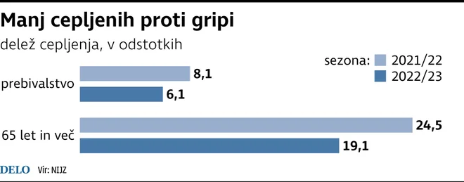 Manj cepljenih proti gripi. INFOGRAFIKA: Delo