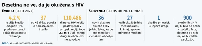 Okužbe s HIV. INFOGRAFIKA: Delo