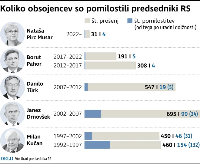 Infografika: Delo