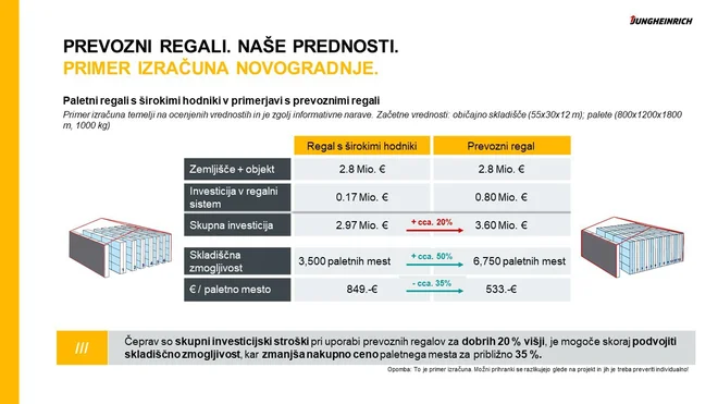 Primer izračuna novogradnje FOTO: Jungheinrich