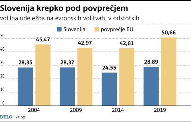 Udeležba na evropskih volitvah v Sloveniji je na vseh dosedanjih volitvah v evropski parlament močno odstopala od povprečja EU. In to močno navzdol. FOTO: Inforafika Dela