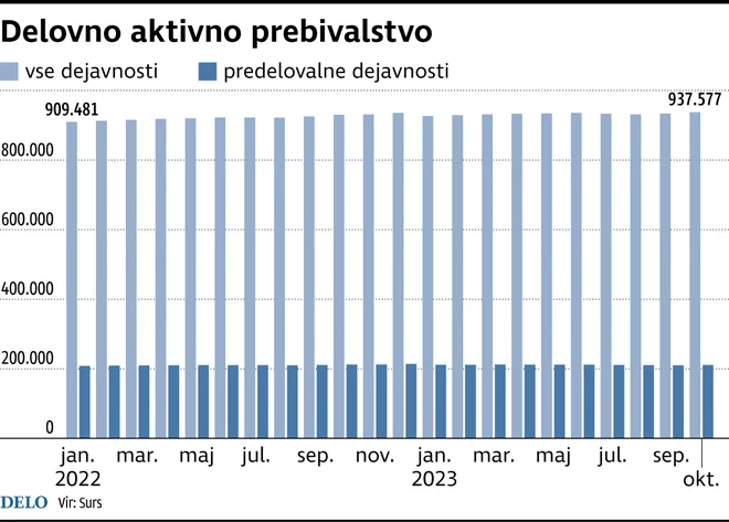 DelovnoAktivnoPrebivalstvo JPG ZA NET Foto Gm