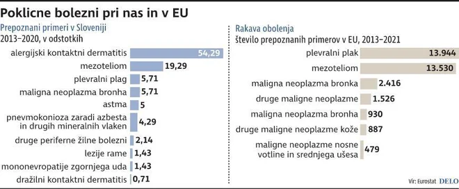 Poklicne bolezni pri nas in v EU. INFOGRAFIKA: Delo