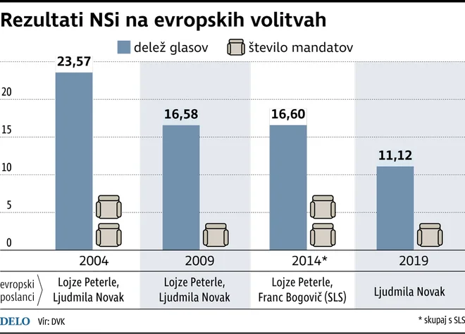 Pretekli rezultati NSi na evropskih volitvah. INFOGRAFIKA: Delo