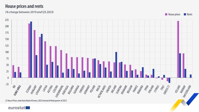Cene stanovanj in najemnin v EU. FOTO: Eurostat