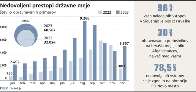Nedovoljeni prehodi meje Delo Infografika