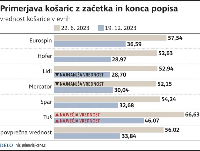 Primerjava košaric šestih večjih trgovcev v juniju in decembru 2023. INFOGRAFIKA: Delo