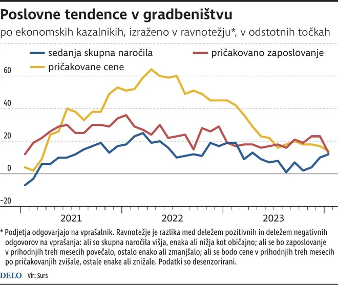 gradbništvo tendence UPDATE Foto Zx Igd