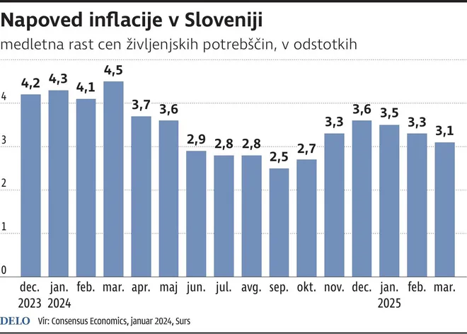 Napoved Inflacija