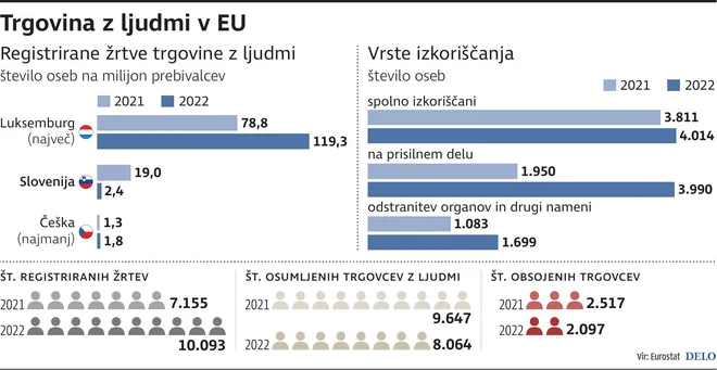 Trgovina z ljudmi v EU. INFOGRAFIKA: Delo