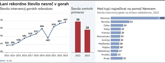 Nesrece v Gorah NOVA Foto Gm