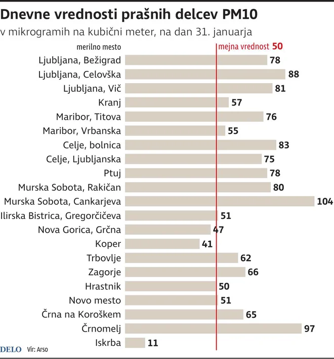 Dnevne vrednosti prašnih delcev PM 10. INFOGRAFIKA: Delo