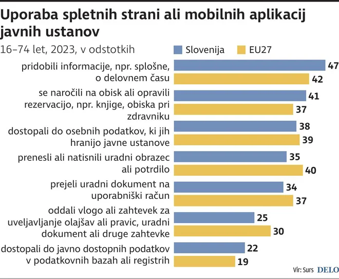 Brez digitalnih veščin je en odstotek mladih. INFOGRAFIKA: Delo