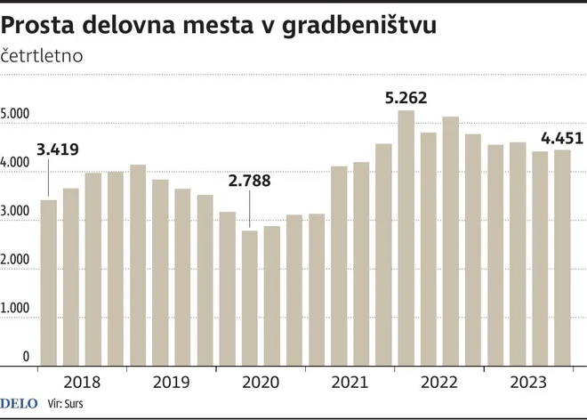 gradbeništvo prosta mesta