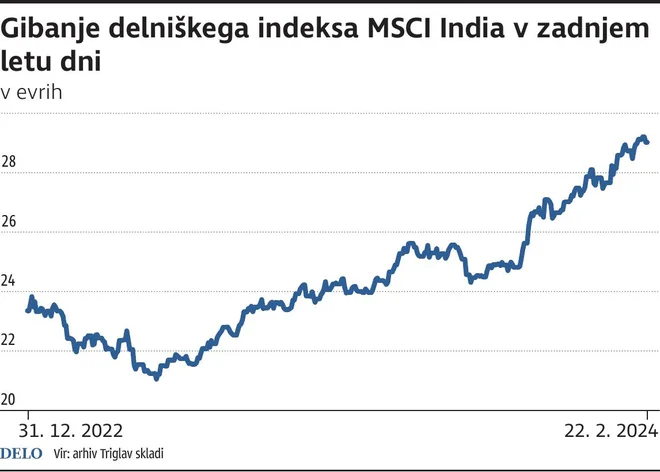 gibanjeDelniskegaIndexaMSCIIndia Foto Tt/Gm Igd