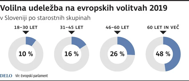 Udelezba Evro Volitve 2019