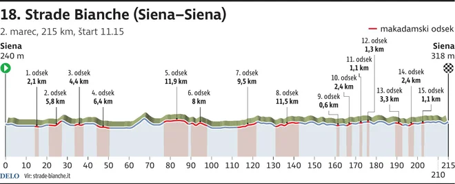 Profil trase Strade Bianche 2024.FOTO: Infografika Delo