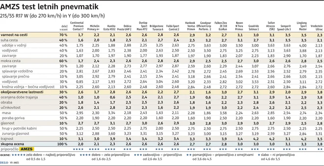 Tabele letne pnemvatike. FOTO: Gm/Zx