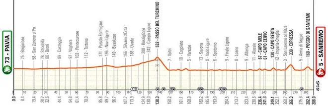 Profil dirke Milano-Sanremo 2024. FOTO: Milanosanremo.it