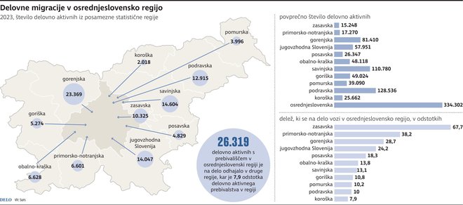 Delovne migracije v Osrednjeslovensko regijo. INFOGRAFIKA: Delo