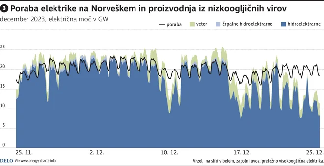 Elektrika Norveska