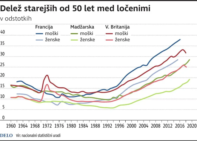 loceni starejsi od 50 let