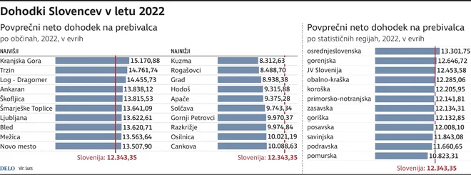 Dohodki Slovencev INFOGRAFIKA: Delo