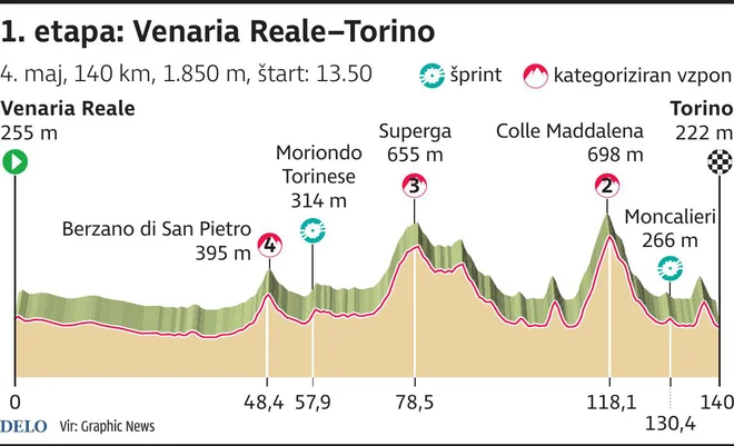 Trasa 1. etape Gira 2024. FOTO: Infografika Delo