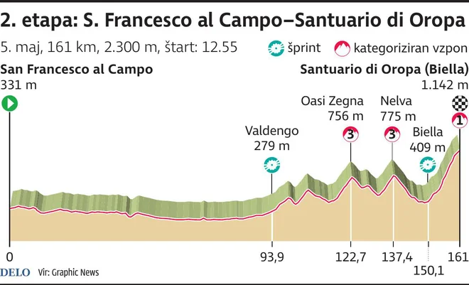 Profil 2. etape Gira. FOTO: Infografika Delo