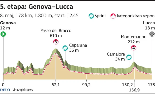 Profil 5. etape Gira. Etapa kot nalašč za ubežnike. FOTO: Infografika Delo