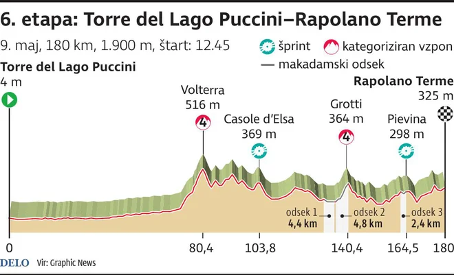 Prvi del je raven, potem pa sledi »gugalnica«, tudi makadamska. FOTO: Infografika Delo