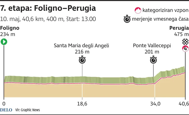 Zelo dolg kronometer za sodobni trend na tritedenskih dirkah. FOTO: Infografika Delo