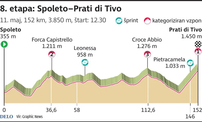 Profil 8. etape. FOTO: Infografika Delo 