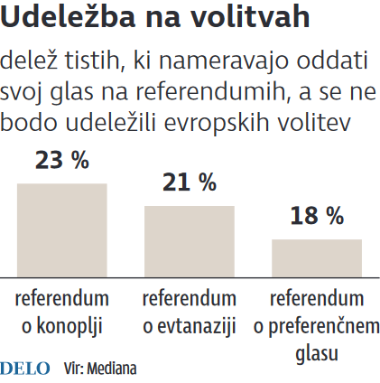 Napoved udeležbe na referendumih. INFOGRAFIKA: Delo