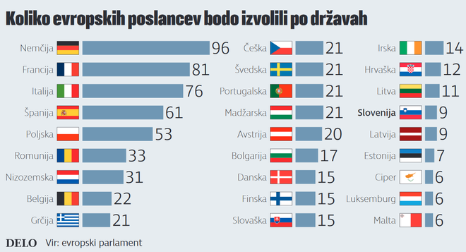 Koliko evropskih poslancev bodo izvolili po državah. INFOGRAFIKA: Delo