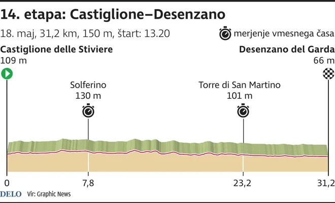 Profil drugega kronometra na letošnjem Giru. FOTO: Infografika Delo