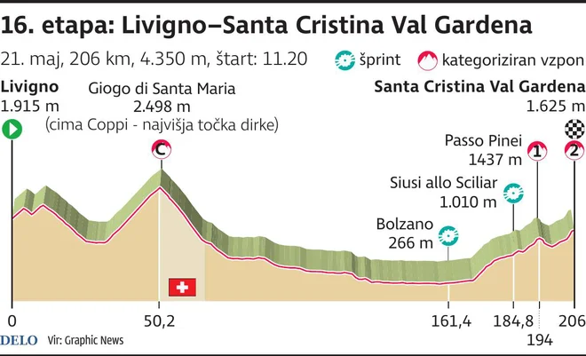 Profil 16. etape Gira. Foto Zx Igd