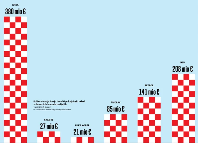 Hrvaški pokojniski skladi imajo tudi okoli desetodstotni delež v Krki, NLB, Petrolu in Zavarovalnici Triglav.