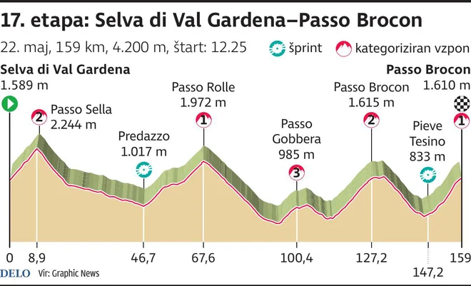 Trasa predzadnje gorske etape na Giru. FOTO: Infografika Delo