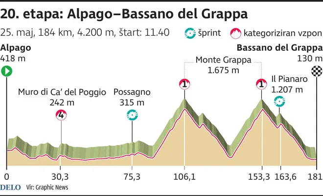Profil 20. etape Gira. FOTO: Infografika Delo.si