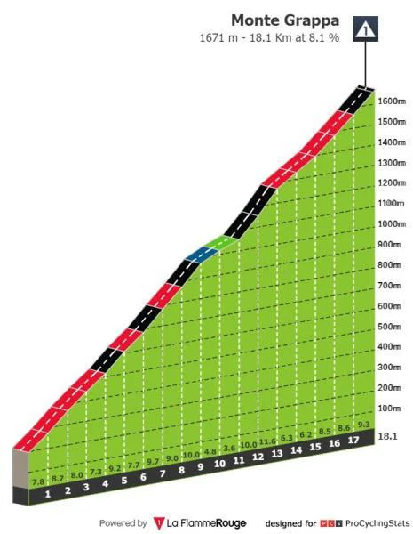 Monte Grappa. FOTO: Giroditalia.it 