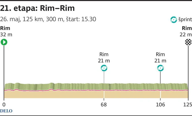 Profil 21. etape, zadnje etape 107. Gira. FOTO: Infografika Delo
