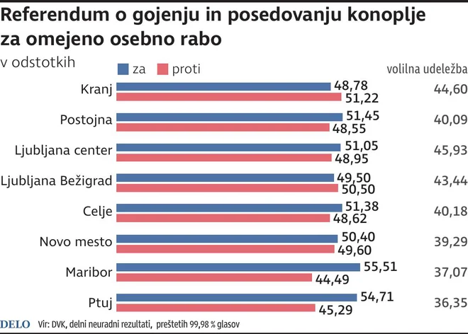 referendum o gojenju in posedovanju konoplje za omejeno osebno rabo
